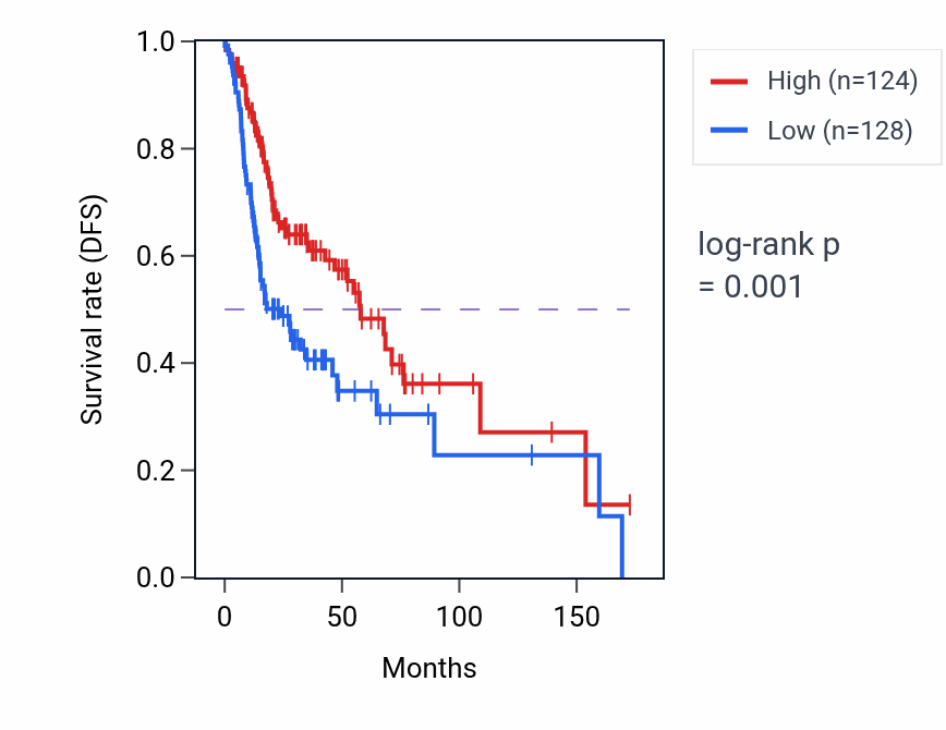 Kaplan&ndash;Meier survival curve for PRR12 RNA-high vs -low samples in HNSC.