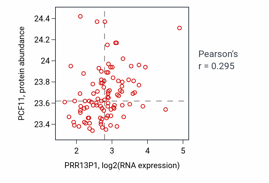 Per-sample scatter of PRR13P1 vs PCF11 in GBM (Pearson r = 0.29).