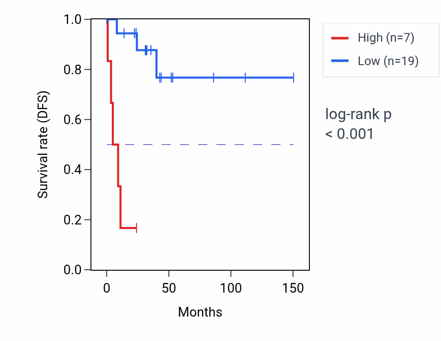 Kaplan&ndash;Meier survival curve for PRR13P1 RNA expression in DLBC: high vs low expression groups.