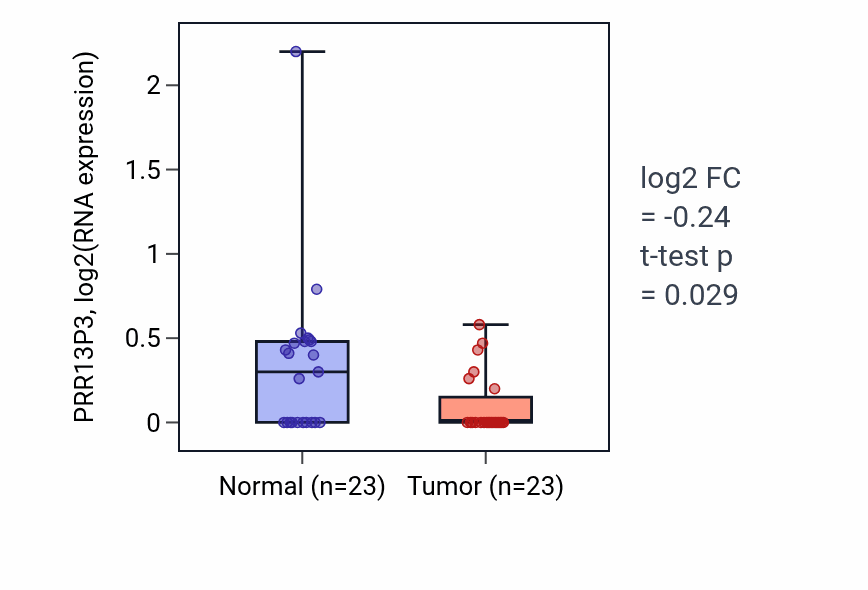 Tumor-vs-normal expression box plot for PRR13P3 in UCEC.