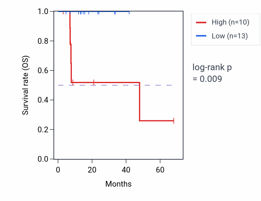Kaplan&ndash;Meier survival curve for PRR13P4 RNA expression in ESCA: high vs low expression groups.