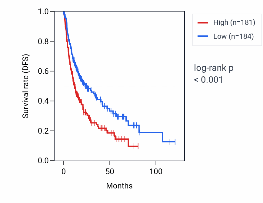 Kaplan&ndash;Meier survival curve for PRR13P5 RNA expression in LIHC: high vs low expression groups.