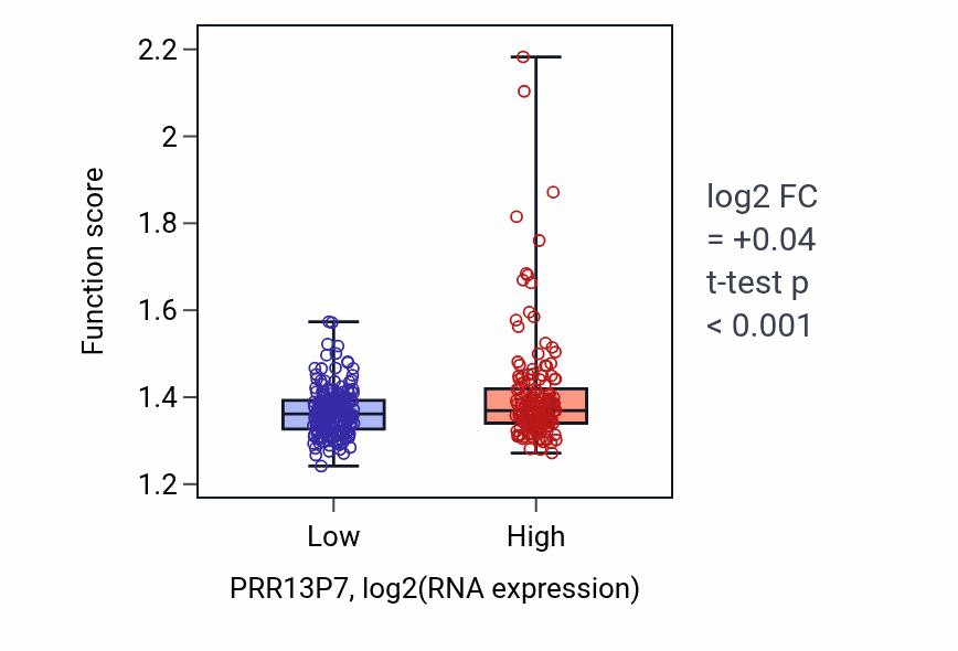 Box plot of Cellular respiration in PRR13P7-low vs PRR13P7-high samples in STAD.