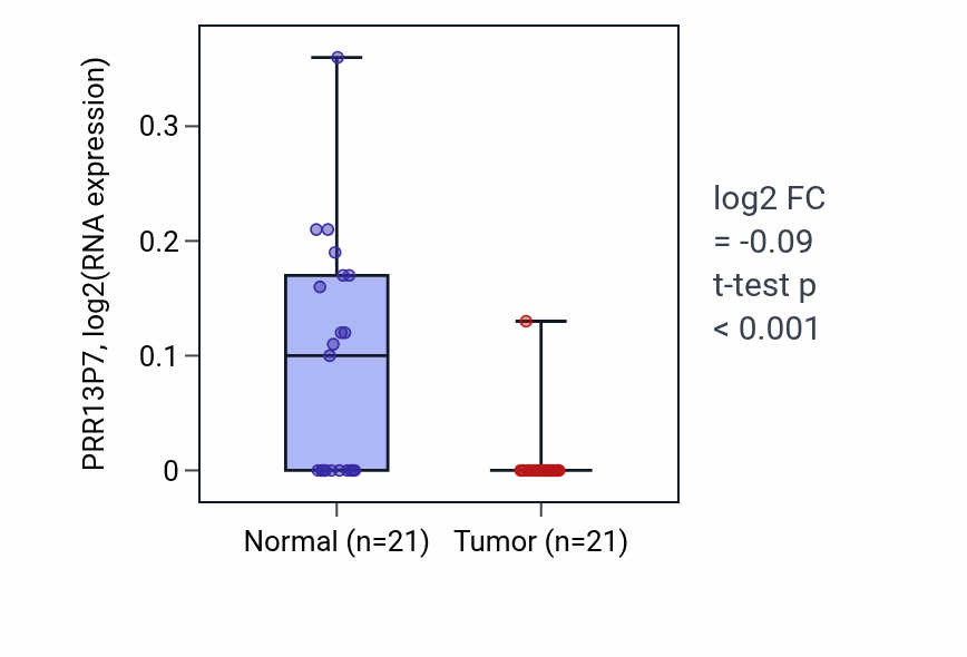 Tumor-vs-normal expression box plot for PRR13P7 in STAD.