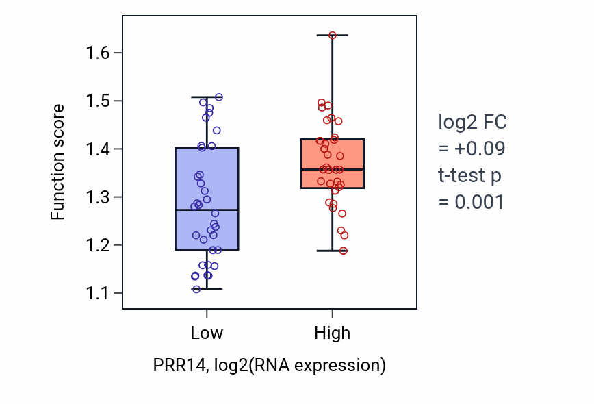Box plot of Positive regulation of intracellular steroid hormone receptor signaling pathway in PRR14-low vs PRR14-high samples in LARGE_INTESTINE.