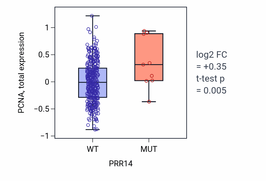 Box plot of PCNA in PRR14-low vs PRR14-high samples in COAD.