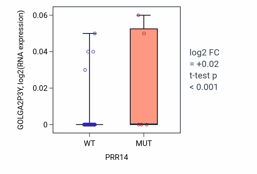 Box plot of GOLGA2P3Y in PRR14-low vs PRR14-high samples in BLCA.