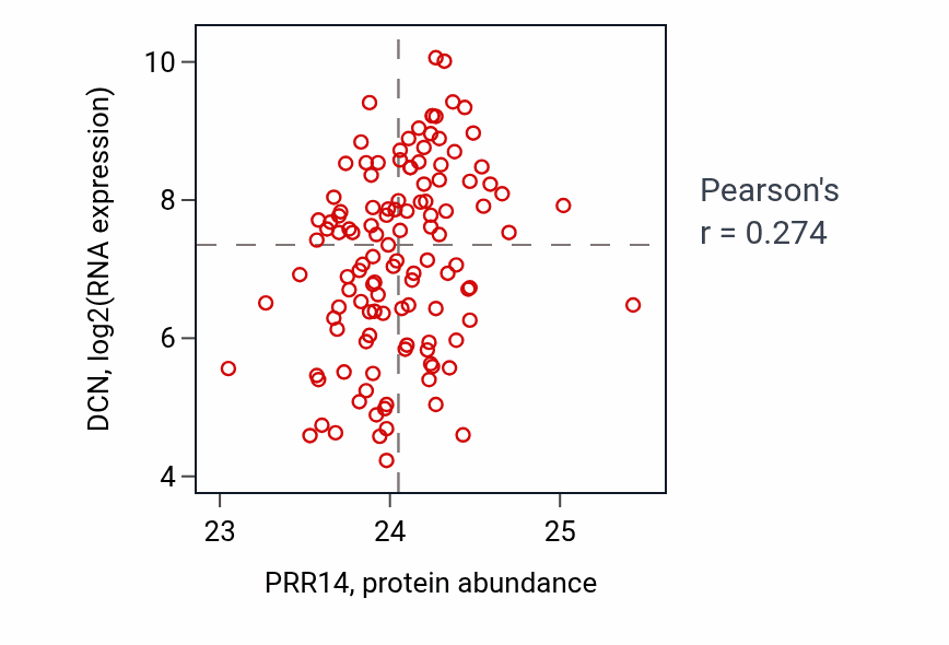 Per-sample scatter of PRR14 vs DCN in BRCA (Pearson r = 0.27).