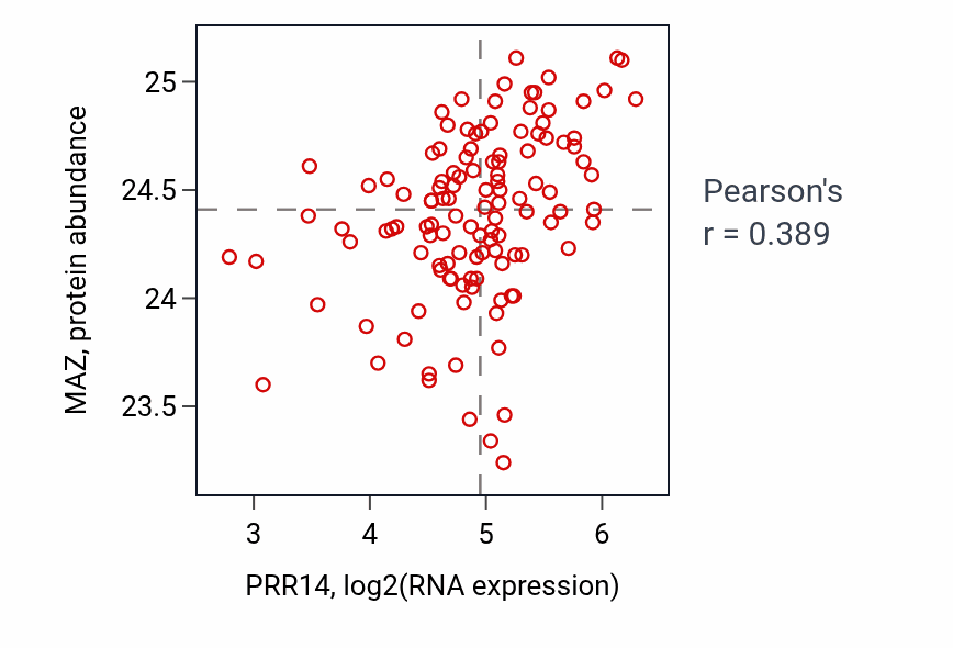 Per-sample scatter of PRR14 vs MAZ in BRCA (Pearson r = 0.39).