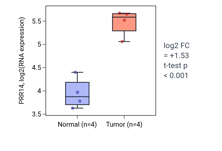 Tumor-vs-normal expression box plot for PRR14 in KIRP.