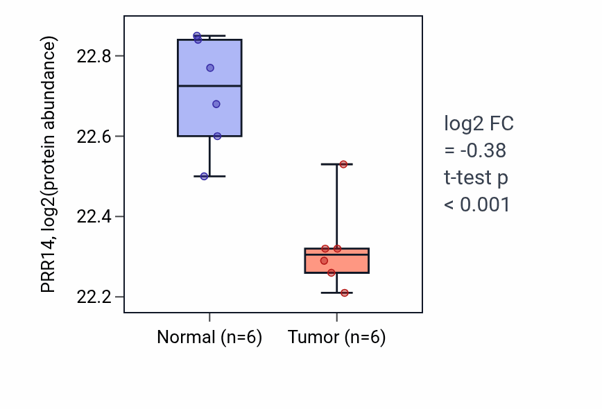 Tumor-vs-normal mass-spec protein box plot for PRR14 in HNSC.