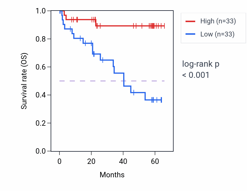 Kaplan&ndash;Meier survival curve for PRR14 mass-spec protein-high vs -low samples in CCRCC.