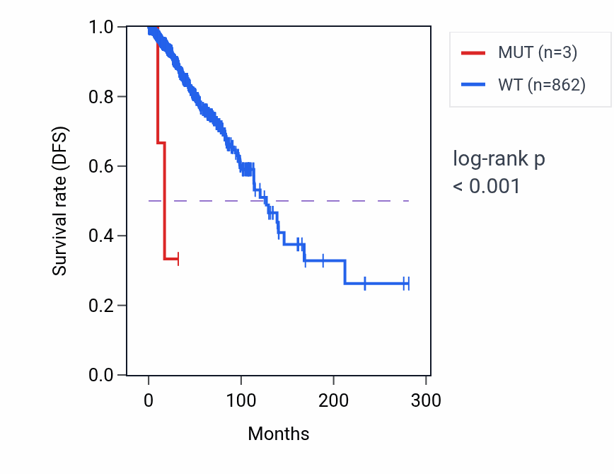 Kaplan&ndash;Meier survival curve for PRR14 mutant vs wild-type samples in BRCA.