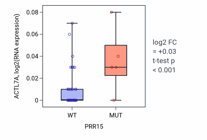 Box plot of ACTL7A in PRR15-low vs PRR15-high samples in LARGE_INTESTINE.