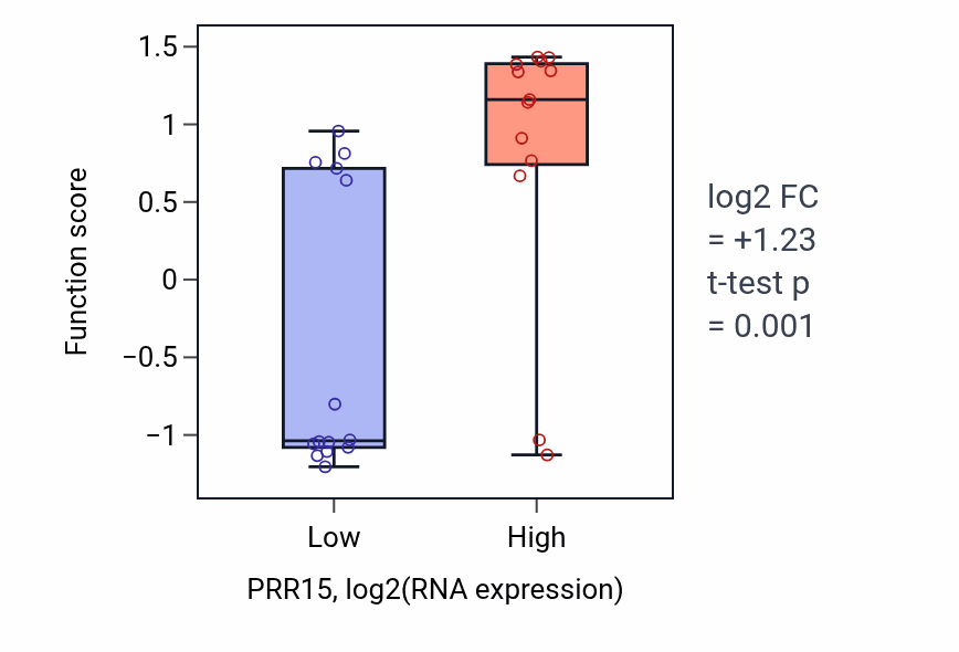 Box plot of Sensory perception of salty taste in PRR15-low vs PRR15-high samples in LUNG_NSCLC_LUSC.