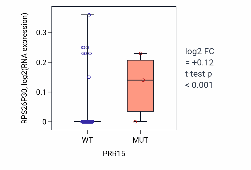 Box plot of RPS26P30 in PRR15-low vs PRR15-high samples in CESC.