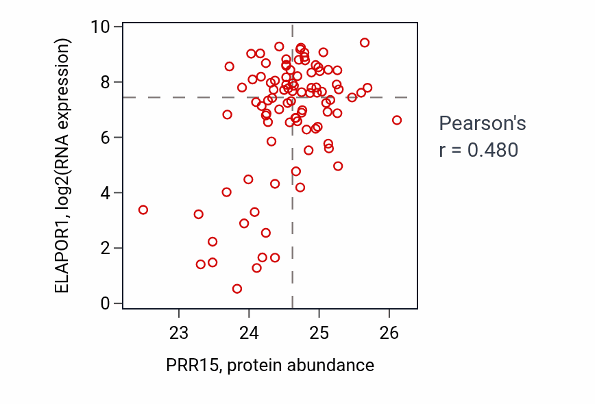 Per-sample scatter of PRR15 vs ELAPOR1 in UCEC (Pearson r = 0.48).