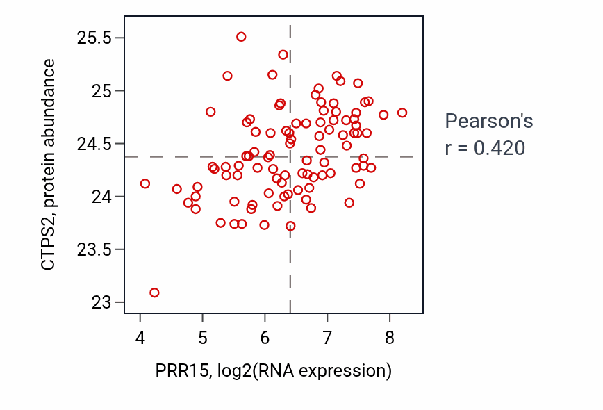 Per-sample scatter of PRR15 vs CTPS2 in COAD (Pearson r = 0.42).