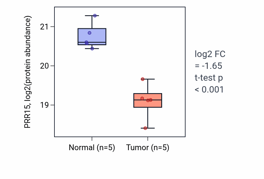 Tumor-vs-normal mass-spec protein box plot for PRR15 in CCRCC.