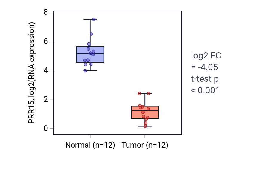 Tumor-vs-normal expression box plot for PRR15 RNA in KIRC.