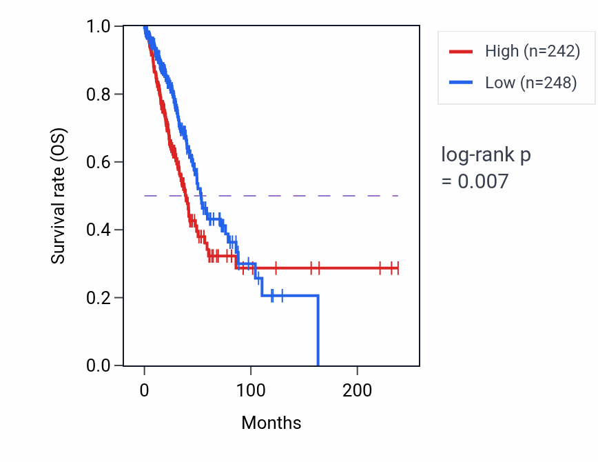 Kaplan&ndash;Meier survival curve for PRR15 RNA-high vs -low samples in LUAD.