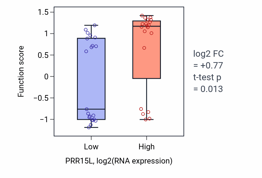 Box plot of Sensory perception of salty taste in PRR15L-low vs PRR15L-high samples in STOMACH.