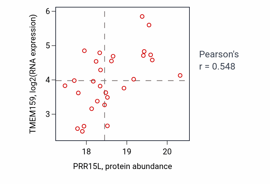 Per-sample scatter of PRR15L vs TMEM159 in OV (Pearson r = 0.55).