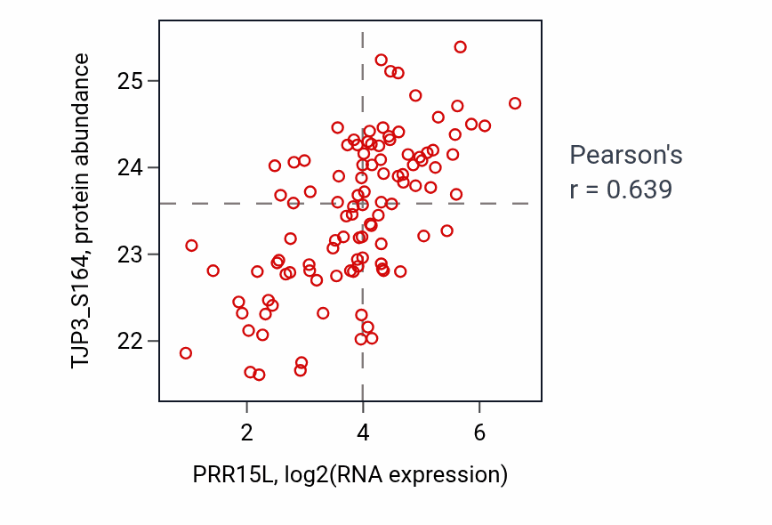 Per-sample scatter of PRR15L vs TJP3_S164 in LSCC (Pearson r = 0.64).