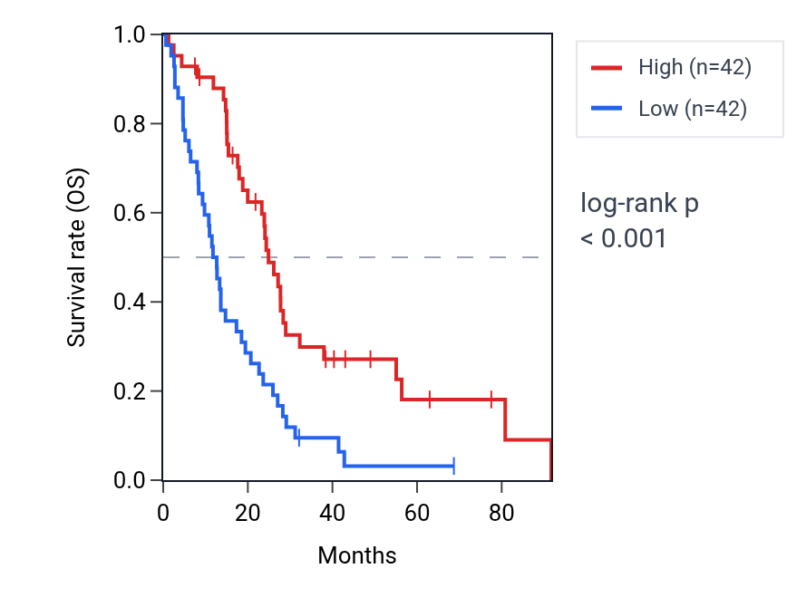 Kaplan&ndash;Meier survival curve for PRR15L RNA expression in MESO: high vs low expression groups.