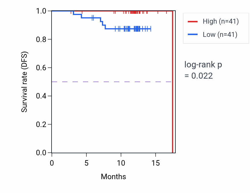Kaplan&ndash;Meier survival curve for PRR15L mass-spec protein-high vs -low samples in COAD.