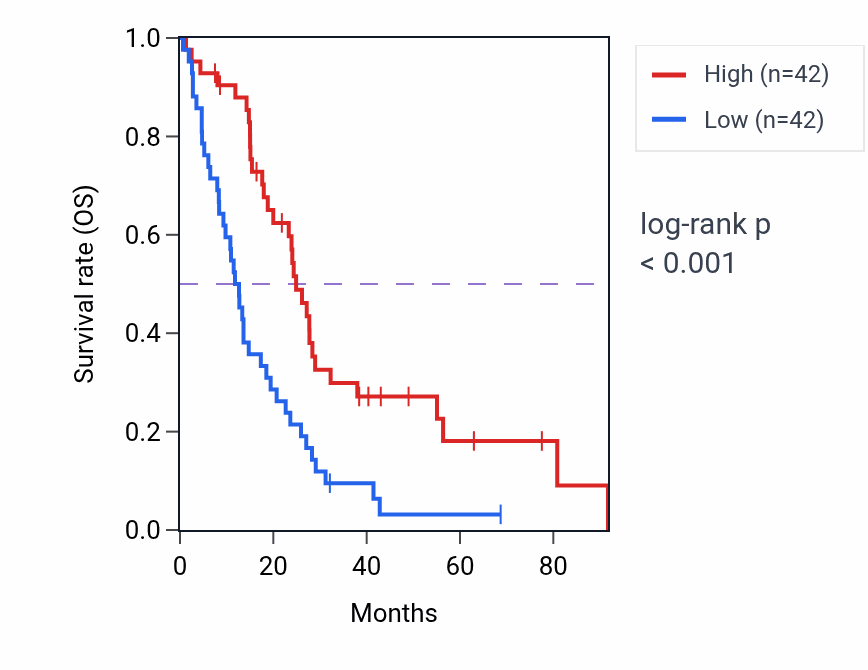 Kaplan&ndash;Meier survival curve for PRR15L RNA-high vs -low samples in MESO.