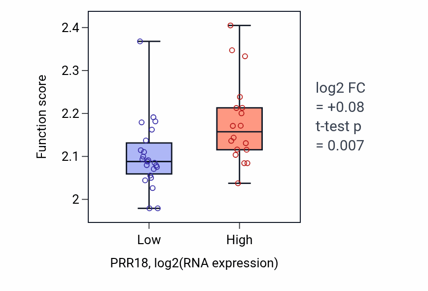 Box plot of Negative regulation of myoblast fusion in PRR18-low vs PRR18-high samples in STOMACH.