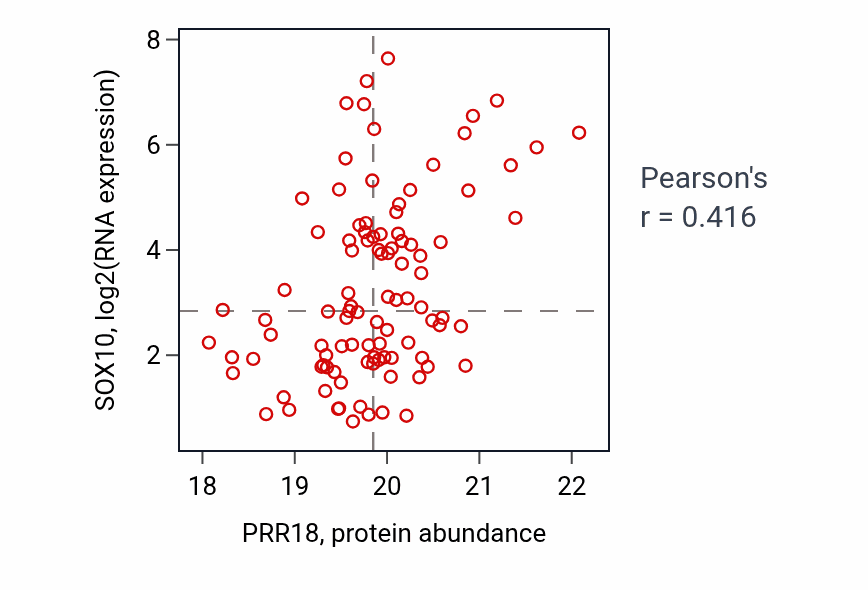 Per-sample scatter of PRR18 vs SOX10 in GBM (Pearson r = 0.42).
