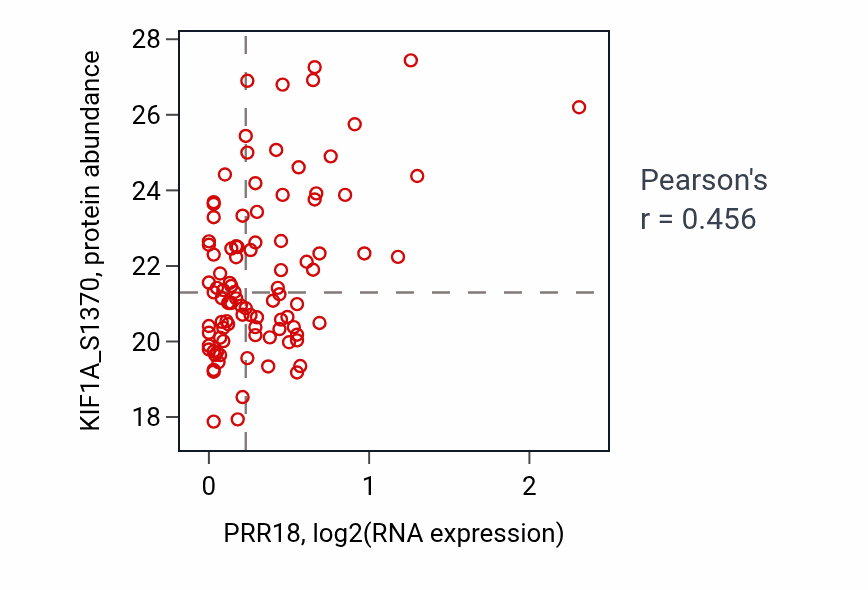 Per-sample scatter of PRR18 vs KIF1A_S1370 in LUAD (Pearson r = 0.46).