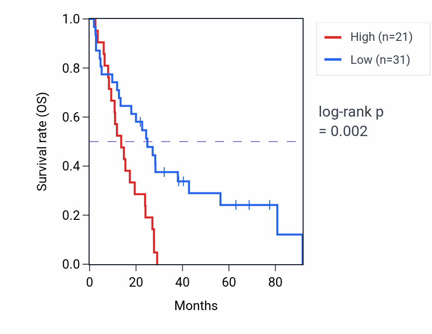 Kaplan&ndash;Meier survival curve for PRR18 RNA expression in MESO: high vs low expression groups.