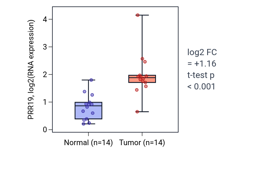 Tumor-vs-normal expression box plot for PRR19 in BLCA.