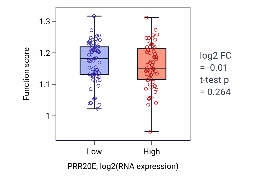 Box plot of Regulation of peptidyl-lysine acetylation in PRR20E-low vs PRR20E-high samples in LAML.