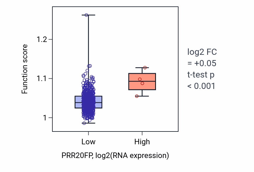 Box plot of Negative regulation of lipid metabolic process in PRR20FP-low vs PRR20FP-high samples in KIRC.