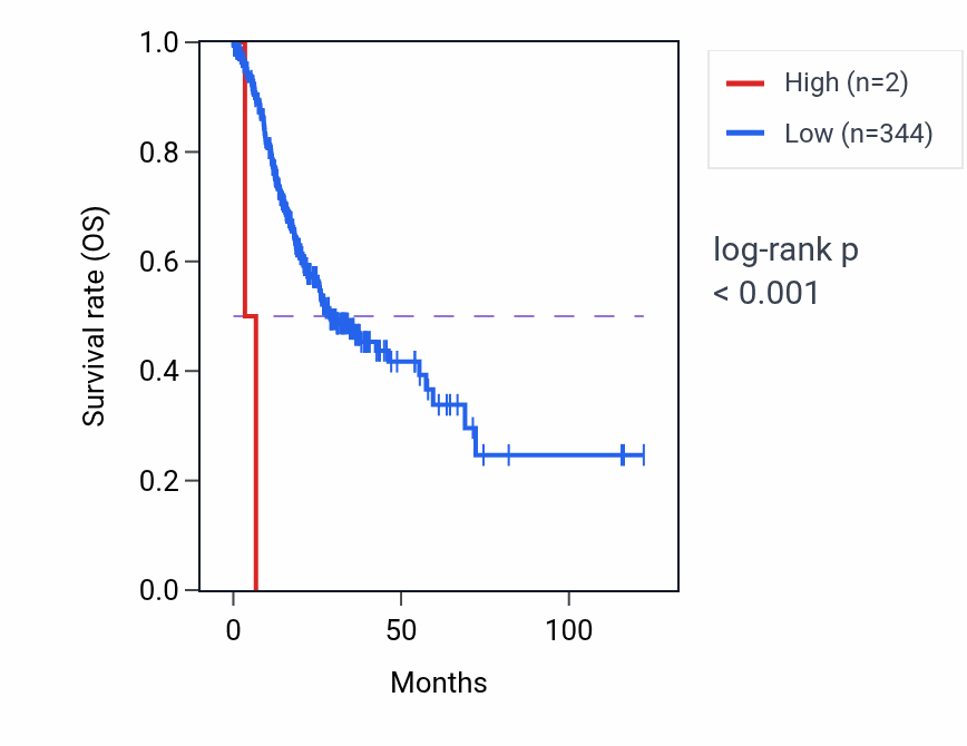 Kaplan&ndash;Meier survival curve for PRR20FP RNA expression in STAD: high vs low expression groups.