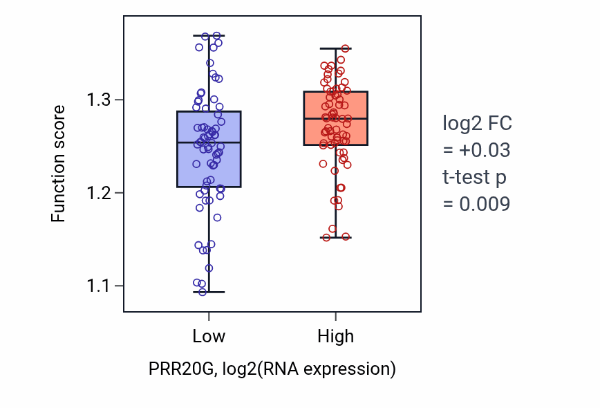 Box plot of DNA replication initiation in PRR20G-low vs PRR20G-high samples in TGCT.