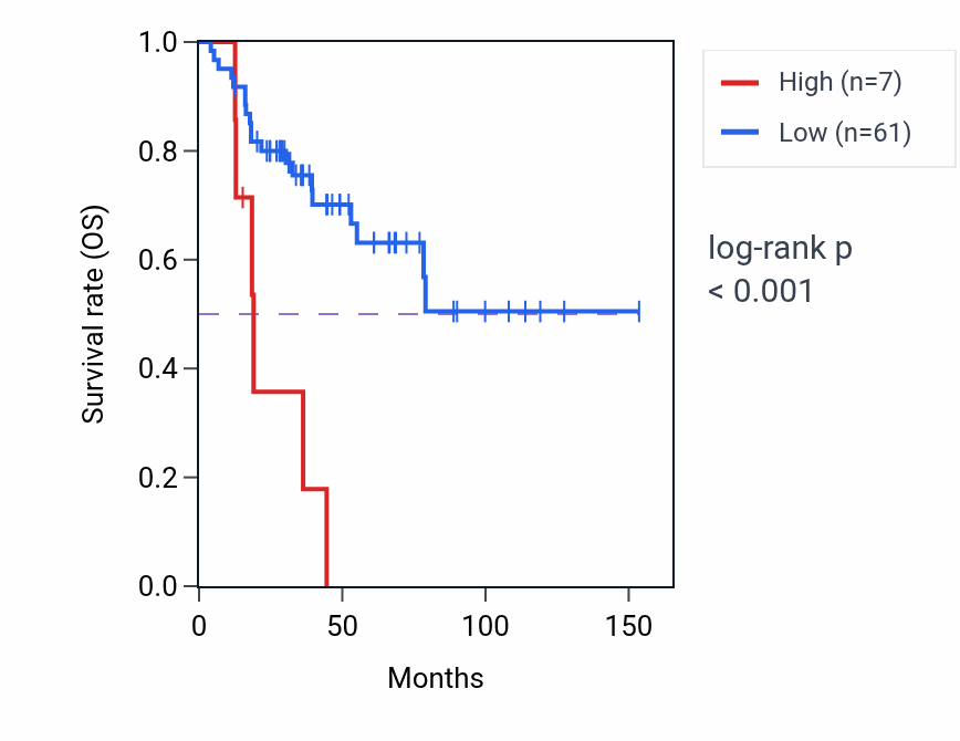 Kaplan&ndash;Meier survival curve for PRR20G RNA expression in ACC: high vs low expression groups.