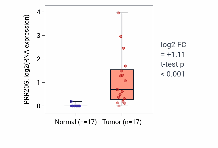 Tumor-vs-normal expression box plot for PRR20G in HNSC.
