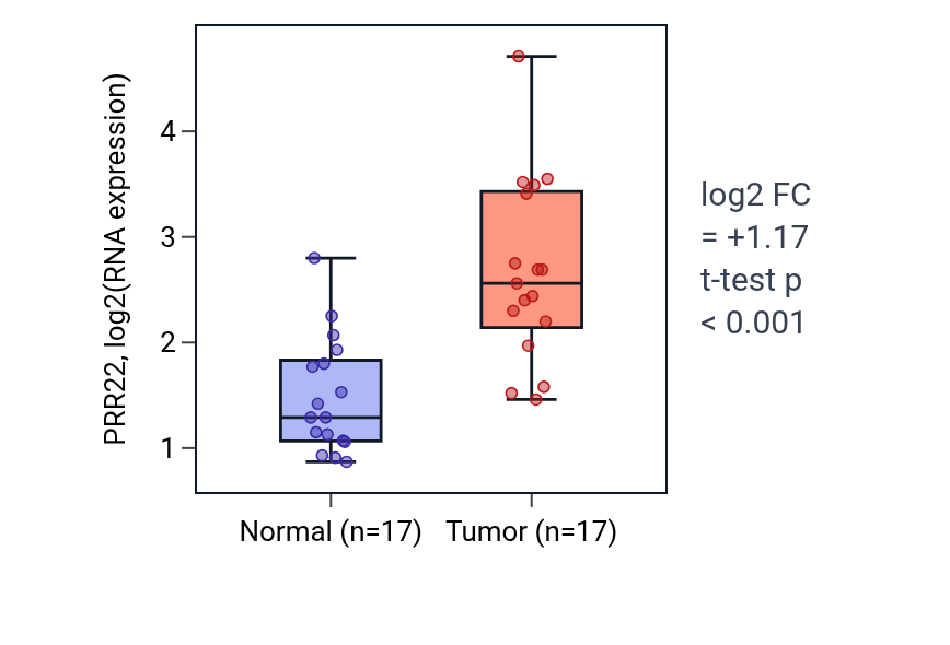 Tumor-vs-normal expression box plot for PRR22 in COAD.