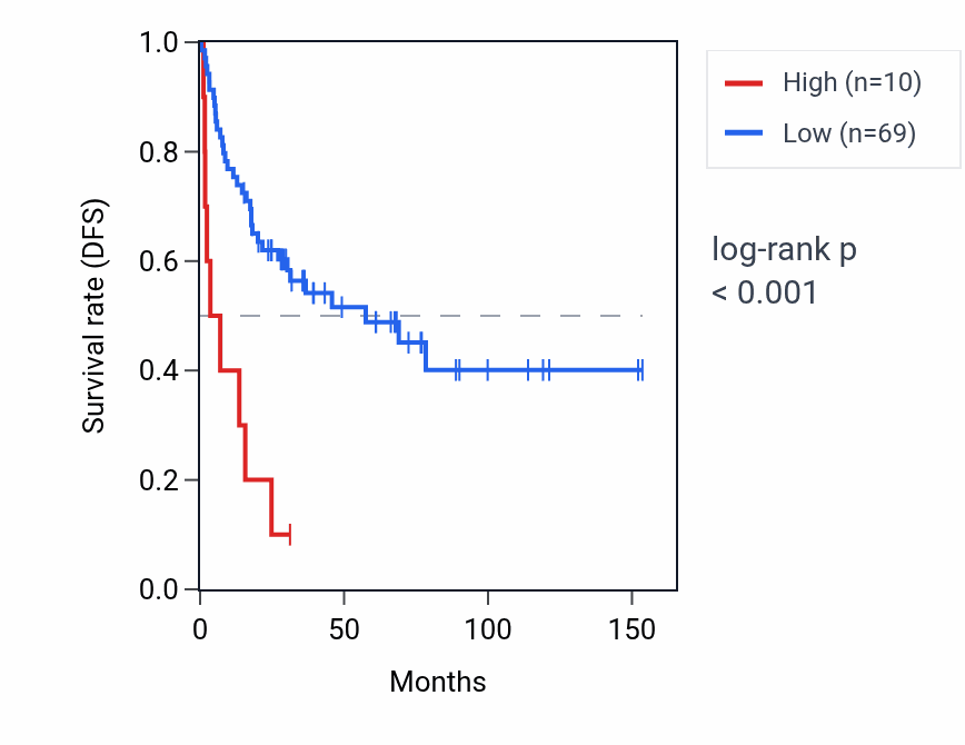 Kaplan&ndash;Meier survival curve for PRR23A RNA expression in ACC: high vs low expression groups.