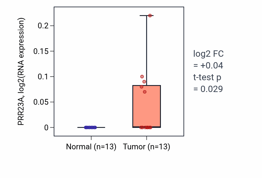 Tumor-vs-normal expression box plot for PRR23A in HNSC.