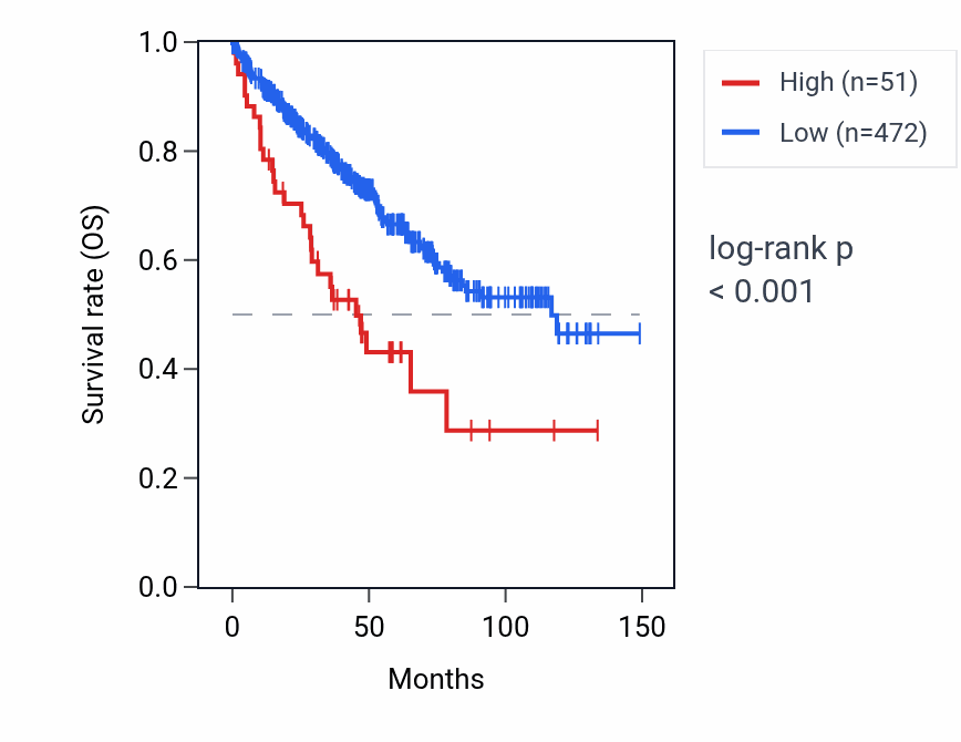 Kaplan&ndash;Meier survival curve for PRR23B RNA expression in KIRC: high vs low expression groups.