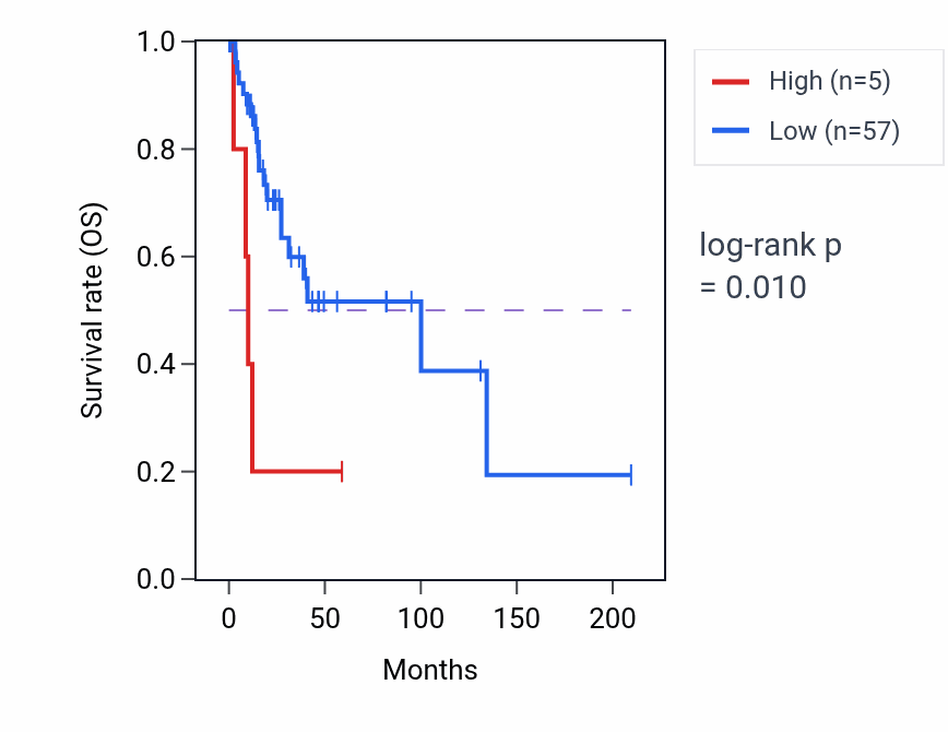 Kaplan&ndash;Meier survival curve for PRR23C RNA expression in CESC: high vs low expression groups.