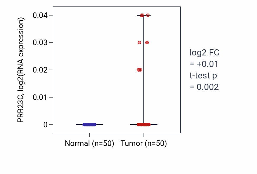 Tumor-vs-normal expression box plot for PRR23C in LIHC.