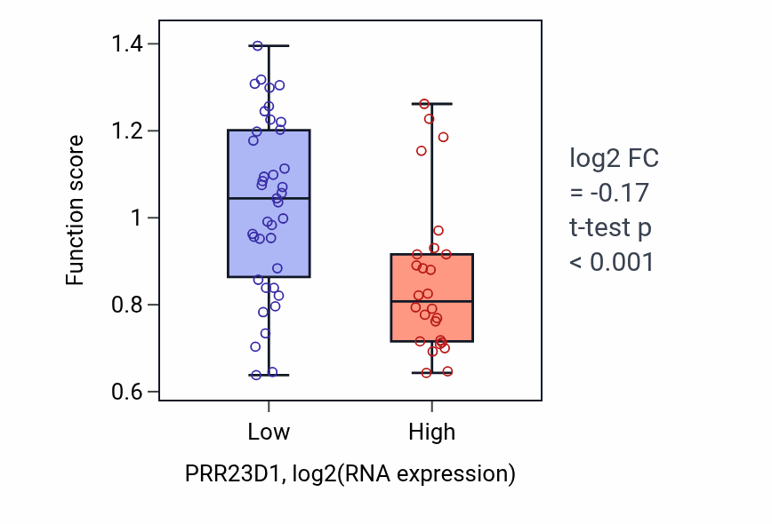 Box plot of Negative regulation of testosterone biosynthetic process in PRR23D1-low vs PRR23D1-high samples in SOFT_TISSUE.