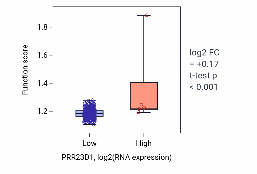 Box plot of Positive regulation of proteasomal protein catabolic process in PRR23D1-low vs PRR23D1-high samples in LUSC.